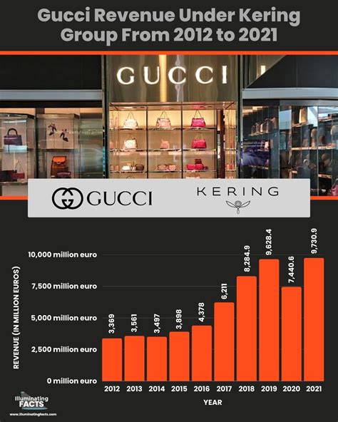 gucci 2021 revenue